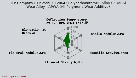RTP Company RTP 2599 X 120643 Polycarbonate/ABS Alloy (PC/ABS) Wear Alloy - APWA (All Polymeric Wear Additive)