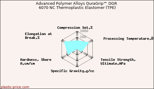 Advanced Polymer Alloys DuraGrip™ DGR 6070 NC Thermoplastic Elastomer (TPE)