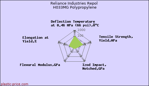 Reliance Industries Repol H033MG Polypropylene