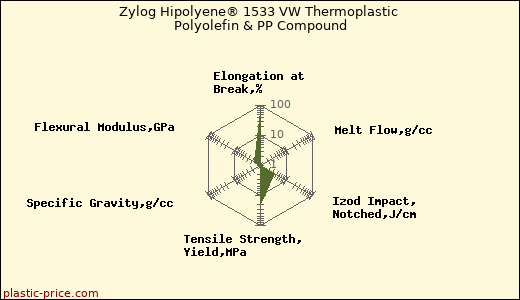 Zylog Hipolyene® 1533 VW Thermoplastic Polyolefin & PP Compound