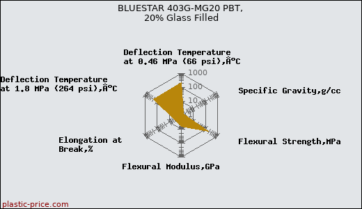 BLUESTAR 403G-MG20 PBT, 20% Glass Filled
