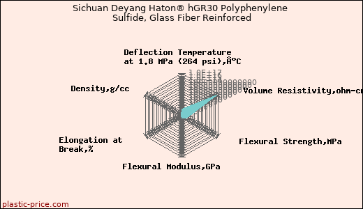 Sichuan Deyang Haton® hGR30 Polyphenylene Sulfide, Glass Fiber Reinforced