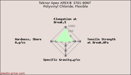 Teknor Apex APEX® 3701-90NT Polyvinyl Chloride, Flexible