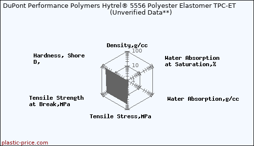 DuPont Performance Polymers Hytrel® 5556 Polyester Elastomer TPC-ET                      (Unverified Data**)