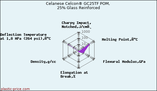 Celanese Celcon® GC25TF POM, 25% Glass Reinforced