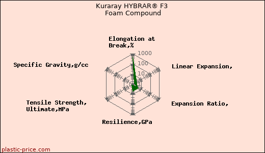 Kuraray HYBRAR® F3 Foam Compound