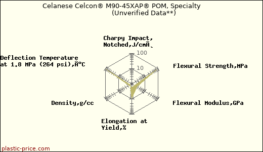 Celanese Celcon® M90-45XAP® POM, Specialty                      (Unverified Data**)