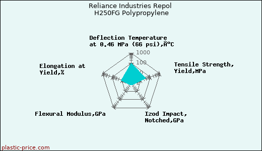 Reliance Industries Repol H250FG Polypropylene