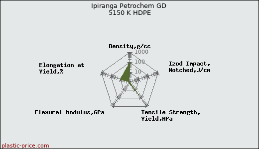 Ipiranga Petrochem GD 5150 K HDPE