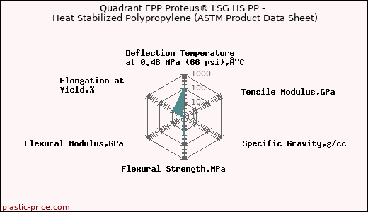 Quadrant EPP Proteus® LSG HS PP - Heat Stabilized Polypropylene (ASTM Product Data Sheet)