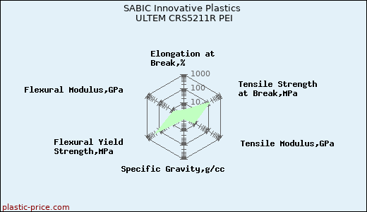 SABIC Innovative Plastics ULTEM CRS5211R PEI