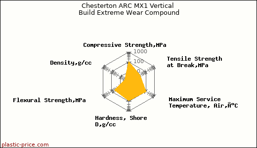 Chesterton ARC MX1 Vertical Build Extreme Wear Compound
