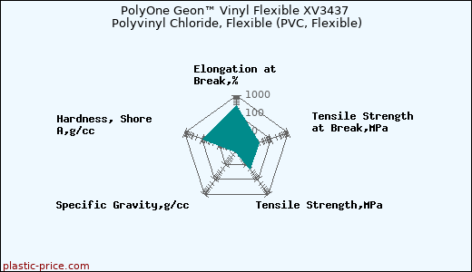 PolyOne Geon™ Vinyl Flexible XV3437 Polyvinyl Chloride, Flexible (PVC, Flexible)