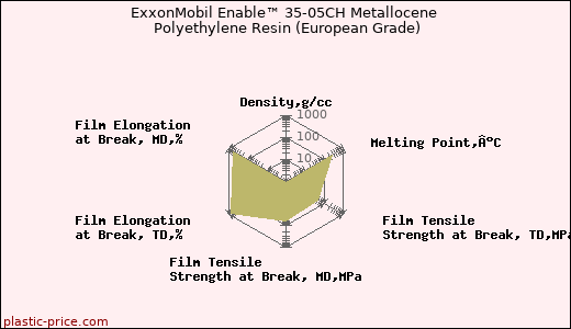 ExxonMobil Enable™ 35-05CH Metallocene Polyethylene Resin (European Grade)