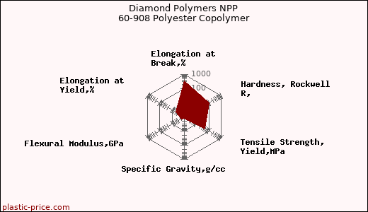 Diamond Polymers NPP 60-908 Polyester Copolymer