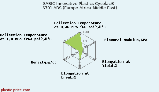 SABIC Innovative Plastics Cycolac® S701 ABS (Europe-Africa-Middle East)