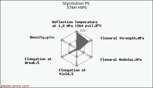 Styrolution PS 576H HIPS