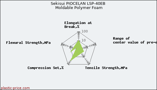 Sekisui PIOCELAN LSP-40EB Moldable Polymer Foam