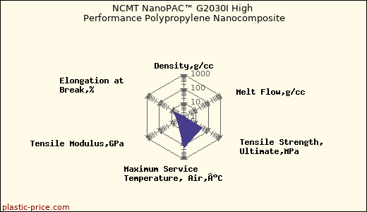 NCMT NanoPAC™ G2030I High Performance Polypropylene Nanocomposite
