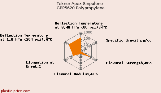 Teknor Apex Sinpolene GPP5620 Polypropylene