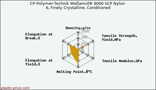 CP-Polymer-Technik Wellamid® 6000 SCP Nylon 6, Finely Crystalline, Conditioned