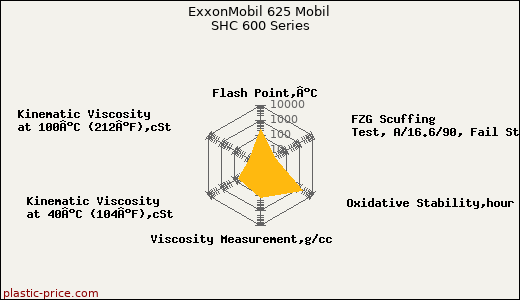 ExxonMobil 625 Mobil SHC 600 Series