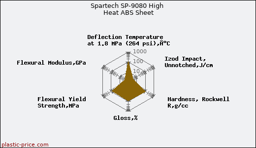 Spartech SP-9080 High Heat ABS Sheet