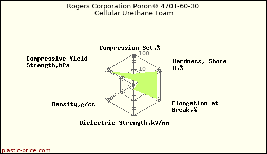 Rogers Corporation Poron® 4701-60-30 Cellular Urethane Foam