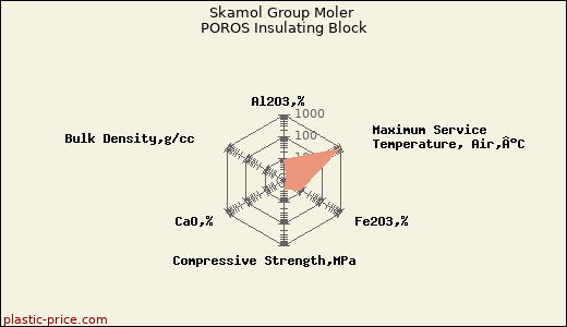 Skamol Group Moler POROS Insulating Block