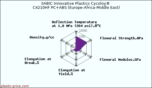 SABIC Innovative Plastics Cycoloy® C4210HF PC+ABS (Europe-Africa-Middle East)