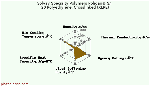 Solvay Specialty Polymers Polidan® S/I 20 Polyethylene, Crosslinked (XLPE)