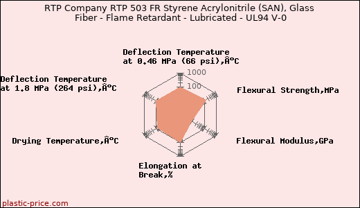 RTP Company RTP 503 FR Styrene Acrylonitrile (SAN), Glass Fiber - Flame Retardant - Lubricated - UL94 V-0