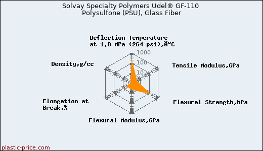 Solvay Specialty Polymers Udel® GF-110 Polysulfone (PSU), Glass Fiber