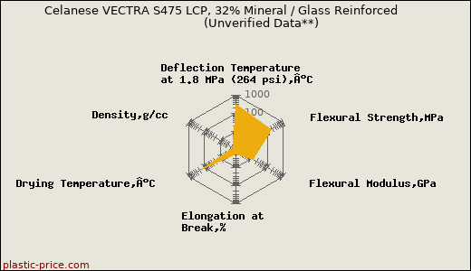 Celanese VECTRA S475 LCP, 32% Mineral / Glass Reinforced                      (Unverified Data**)