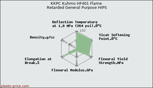 KKPC Kuhmo HF401 Flame Retarded General Purpose HIPS