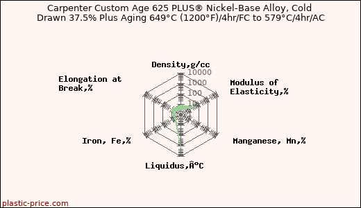 Carpenter Custom Age 625 PLUS® Nickel-Base Alloy, Cold Drawn 37.5% Plus Aging 649°C (1200°F)/4hr/FC to 579°C/4hr/AC