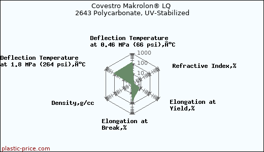 Covestro Makrolon® LQ 2643 Polycarbonate, UV-Stabilized