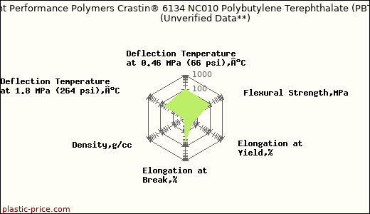 DuPont Performance Polymers Crastin® 6134 NC010 Polybutylene Terephthalate (PBT)                      (Unverified Data**)