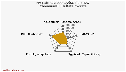 MV Labs CR1000 Cr2(SO4)3·xH2O Chromium(III) sulfate hydrate