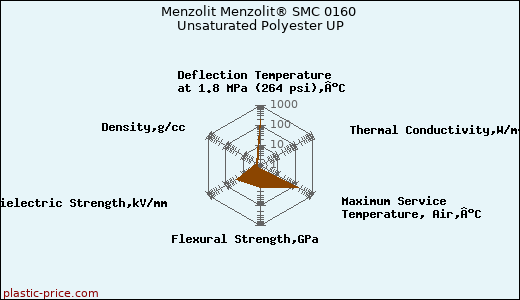 Menzolit Menzolit® SMC 0160 Unsaturated Polyester UP