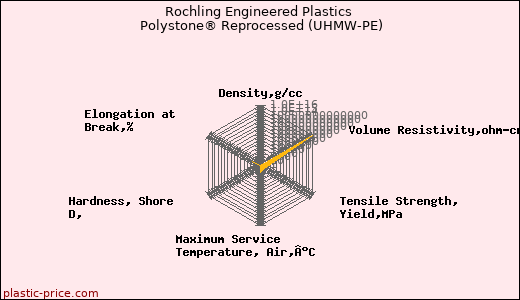 Rochling Engineered Plastics Polystone® Reprocessed (UHMW-PE)