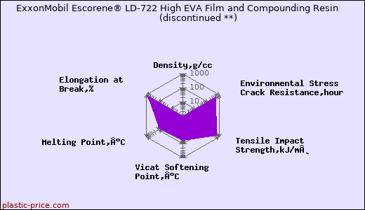 ExxonMobil Escorene® LD-722 High EVA Film and Compounding Resin               (discontinued **)