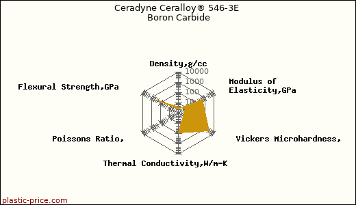 Ceradyne Ceralloy® 546-3E Boron Carbide