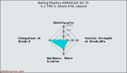 Barlog Plastics KEBAFLEX SG 75 A.1 TPE-S, Shore A70, natural