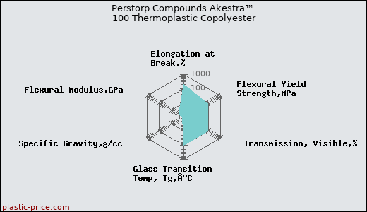 Perstorp Compounds Akestra™ 100 Thermoplastic Copolyester