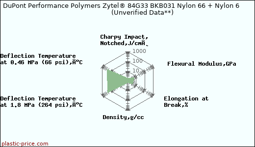 DuPont Performance Polymers Zytel® 84G33 BKB031 Nylon 66 + Nylon 6                      (Unverified Data**)