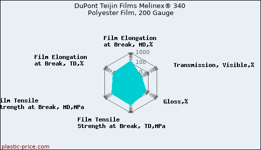 DuPont Teijin Films Melinex® 340 Polyester Film, 200 Gauge