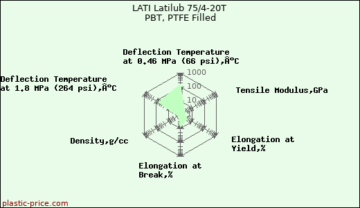 LATI Latilub 75/4-20T PBT, PTFE Filled