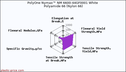 PolyOne Nymax™ NM 6600-44GF0001 White Polyamide 66 (Nylon 66)