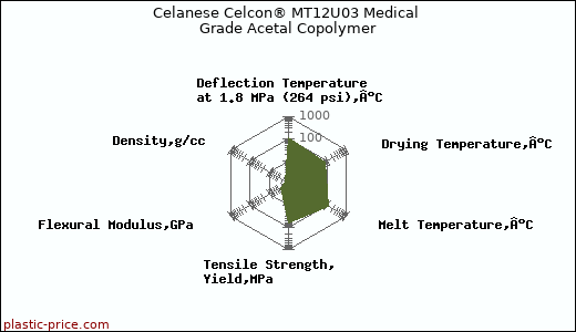 Celanese Celcon® MT12U03 Medical Grade Acetal Copolymer